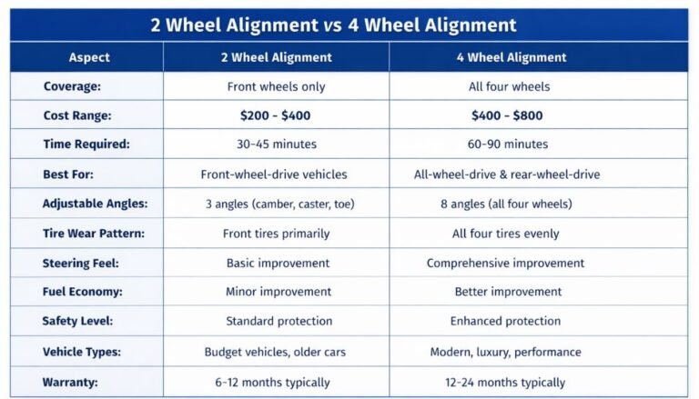 Alignment Differences 2 Wheel Alignment vs 4 Wheel Alignment | Key Differences